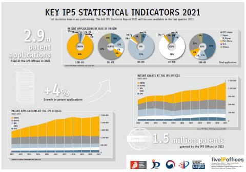 2021 key iP5 statistical indicators infographic