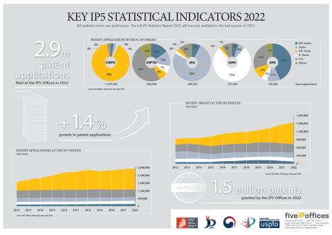 Key IP5 Statistical Indicators 2022